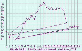 Courbe du refroidissement olien pour Holzdorf