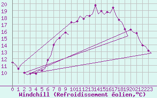 Courbe du refroidissement olien pour Volkel