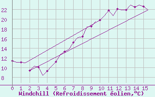 Courbe du refroidissement olien pour Wien / Schwechat-Flughafen