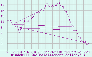 Courbe du refroidissement olien pour Vrsac
