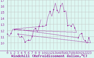 Courbe du refroidissement olien pour Amsterdam Airport Schiphol