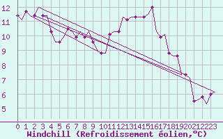 Courbe du refroidissement olien pour Bristol / Lulsgate