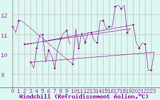 Courbe du refroidissement olien pour Valladolid / Villanubla