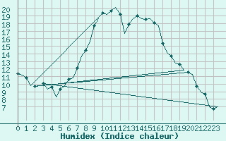 Courbe de l'humidex pour Bremen