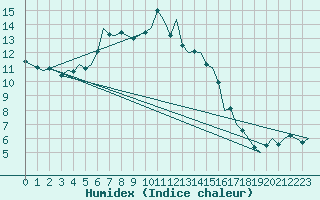 Courbe de l'humidex pour Eindhoven (PB)