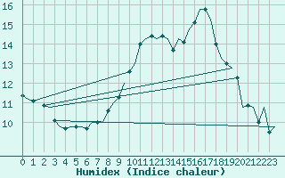 Courbe de l'humidex pour Wunstorf