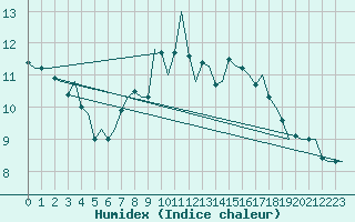 Courbe de l'humidex pour Muenster / Osnabrueck