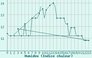 Courbe de l'humidex pour Ramstein