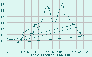 Courbe de l'humidex pour Firenze / Peretola