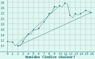 Courbe de l'humidex pour Ioannina Airport