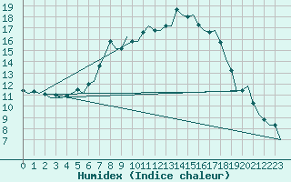 Courbe de l'humidex pour Holzdorf