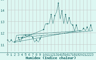 Courbe de l'humidex pour Asturias / Aviles