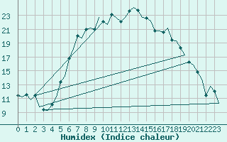 Courbe de l'humidex pour Eindhoven (PB)