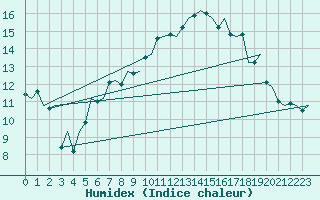 Courbe de l'humidex pour Islay