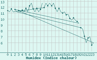 Courbe de l'humidex pour Kristiansand / Kjevik