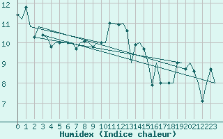 Courbe de l'humidex pour Vlieland