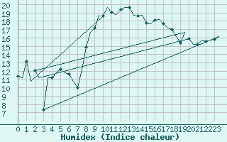 Courbe de l'humidex pour Nordholz