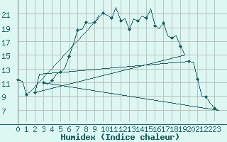 Courbe de l'humidex pour Eindhoven (PB)