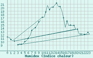 Courbe de l'humidex pour Laupheim