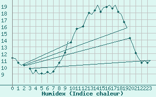 Courbe de l'humidex pour Boscombe Down