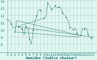 Courbe de l'humidex pour Leeuwarden