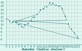 Courbe de l'humidex pour Schaffen (Be)