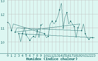 Courbe de l'humidex pour Bueckeburg