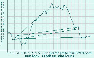 Courbe de l'humidex pour Bueckeburg