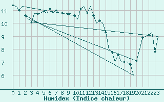 Courbe de l'humidex pour Kirkwall Airport