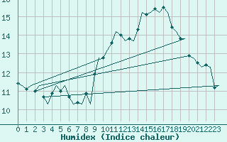 Courbe de l'humidex pour Vlissingen