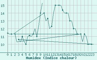 Courbe de l'humidex pour Constantine