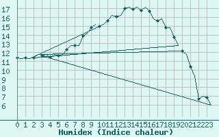 Courbe de l'humidex pour Groningen Airport Eelde