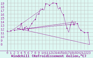 Courbe du refroidissement olien pour Pula Aerodrome