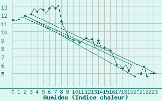 Courbe de l'humidex pour London / Heathrow (UK)