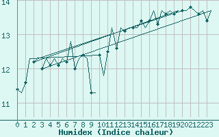 Courbe de l'humidex pour Platform K13-A