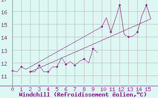 Courbe du refroidissement olien pour Oostende (Be)