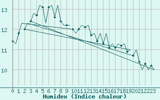 Courbe de l'humidex pour Platform Hoorn-a Sea