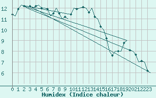 Courbe de l'humidex pour Bonn (All)