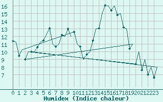 Courbe de l'humidex pour Mikkeli