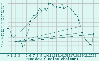 Courbe de l'humidex pour Groningen Airport Eelde