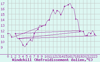 Courbe du refroidissement olien pour Bergamo / Orio Al Serio