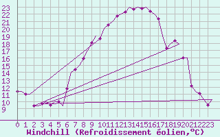 Courbe du refroidissement olien pour Wien / Schwechat-Flughafen