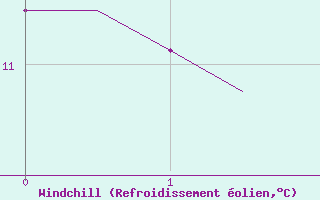 Courbe du refroidissement olien pour Schleswig-Jagel