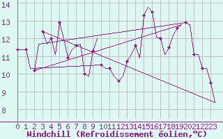 Courbe du refroidissement olien pour Barcelona / Aeropuerto