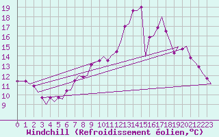 Courbe du refroidissement olien pour Schaffen (Be)