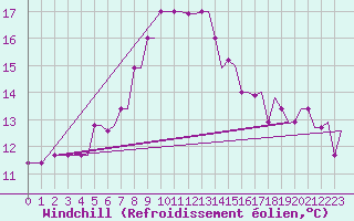 Courbe du refroidissement olien pour Rhodes Airport