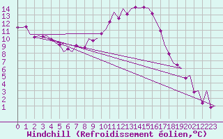 Courbe du refroidissement olien pour Holzdorf