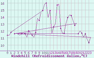 Courbe du refroidissement olien pour Schaffen (Be)