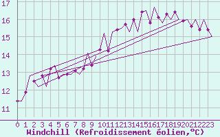 Courbe du refroidissement olien pour Muenster / Osnabrueck