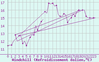 Courbe du refroidissement olien pour Dar-El-Beida